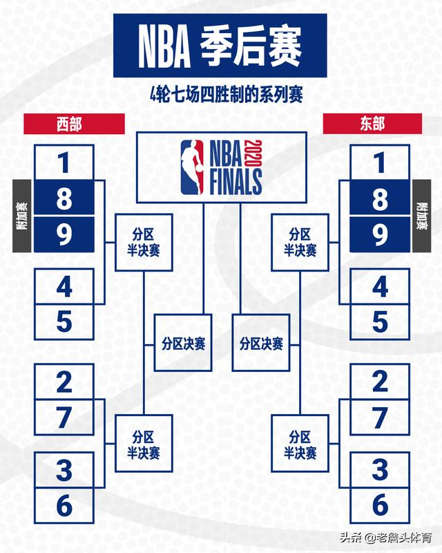 NBA的具体赛制是这样的