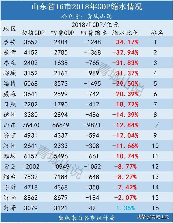 山东市区有哪些城市，山东的市区有哪些（山东16市的真实排名）