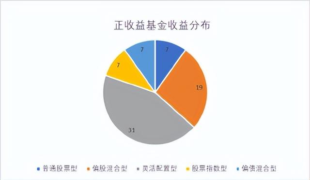 有沒(méi)有不虧的基金，有沒(méi)有不虧的基金公司？