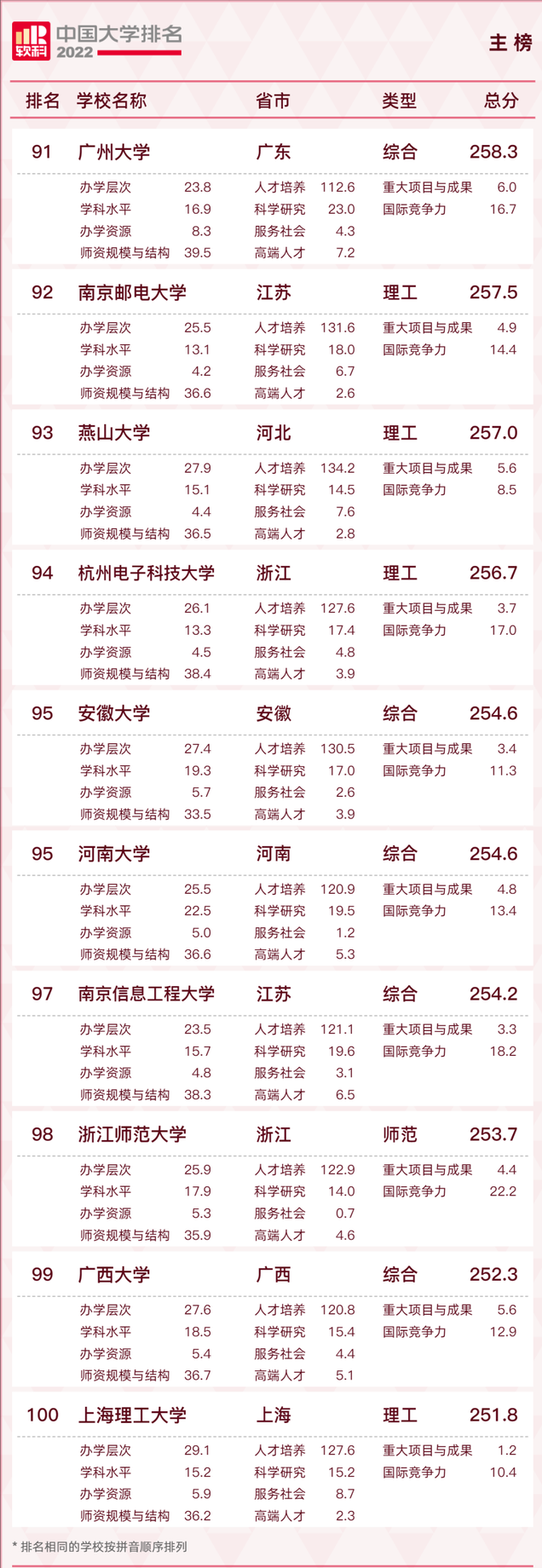 长安大学排名2022最新排名，西安十大最好学校（2022软科中国大学排名发布）