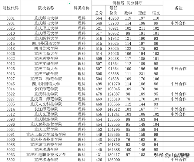 重庆理工大学分数线，2021年重庆理工大学优势专业排名及分数线（重庆高校在四川本科二批投档分数线出炉）