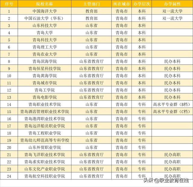 大连民族大学排名，2020年大连民族大学排名（哪个城市的大学数量更多）