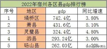 安徽各城市发展差距大，安徽实力较弱10个城市