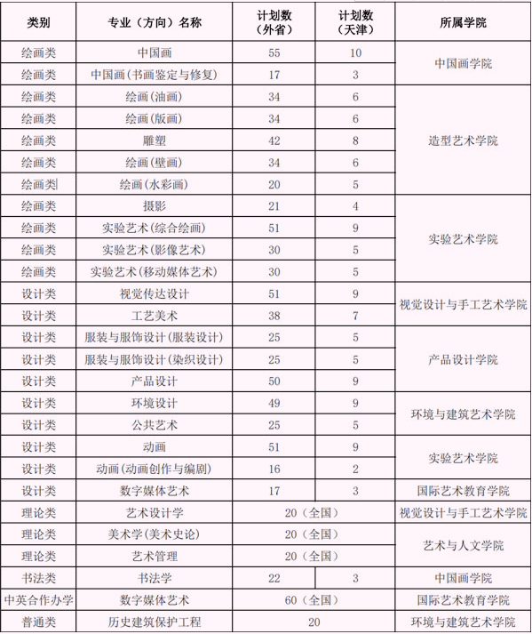 天津商业大学宝德学院怎么样，天津商业大学宝德学院专业排名（天津市19所大学招生哪些艺术类专业）