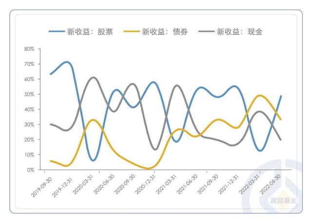 怎樣合理配置基金份額和份額，怎樣合理配置基金份額和份額比例？