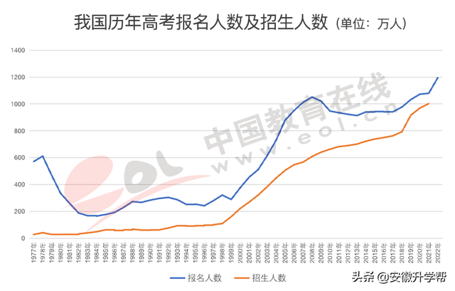2020年河北高考人数，河北2020年高考人数约多少（2022年高招调查报告出炉）
