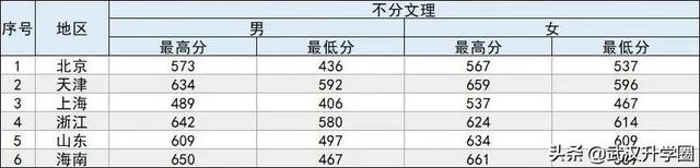 中国公安大学分数线，中国人民公安大学录取分数线2022（​全国26所警校录取分数线汇总）