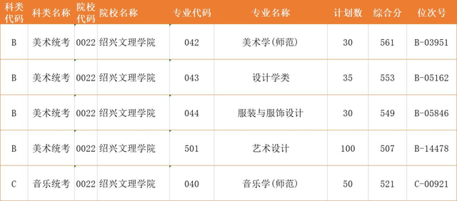 绍兴文理学院2019录取分数线，2019绍兴文理学院元培学院分数线汇总（绍兴文理学院2022年各类别分专业录取数据）