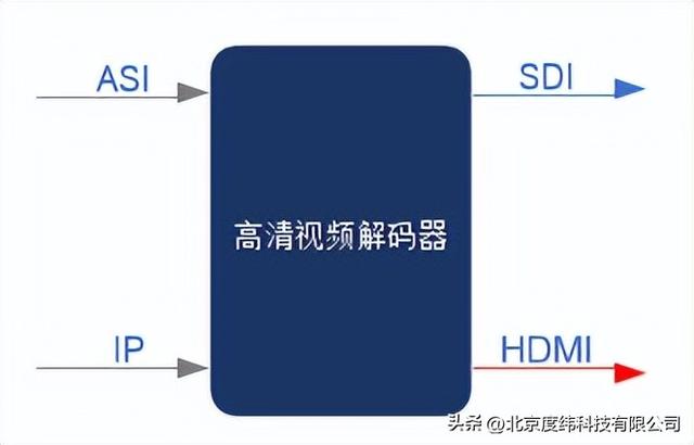 sd和hd的区别（交通运输行业视频编解码器测试方案）