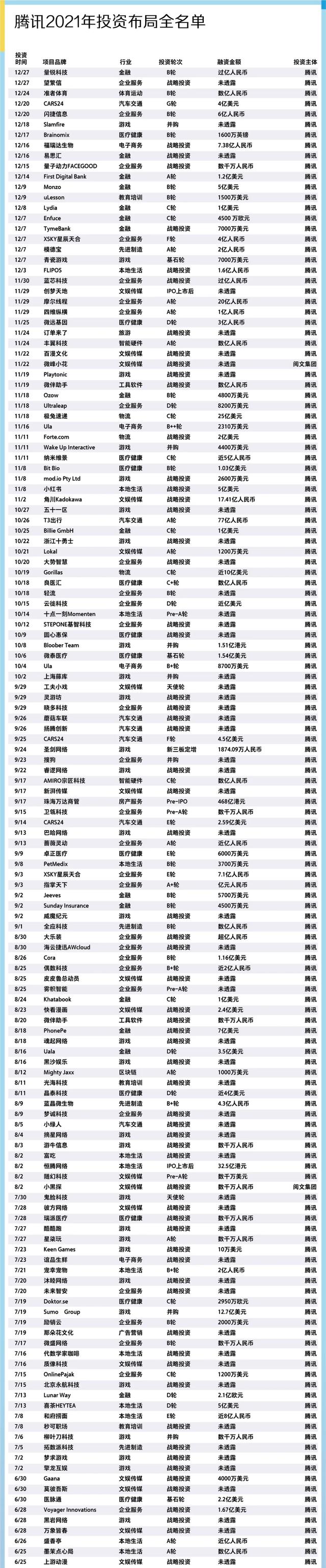 过去一年,互联网大厂们都投了哪些项目?