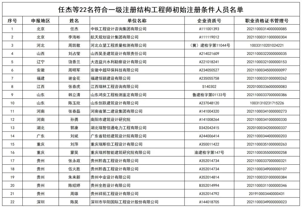 注册土木工程师（8人未通过）