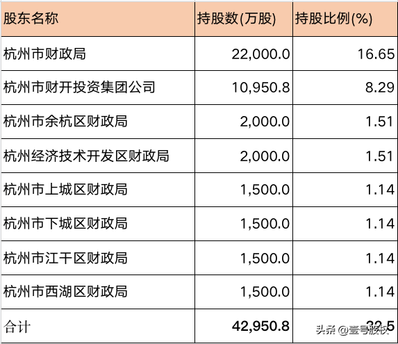 杭州市商业银行（无需股权变动）