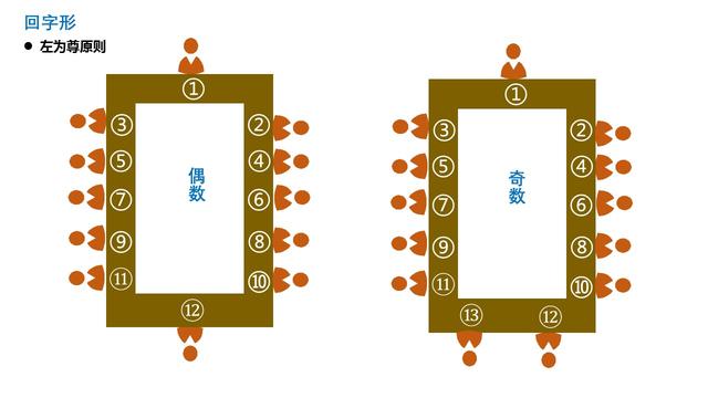 长条桌会议座次安排图解，会议礼仪座次（常见会议座次安排）