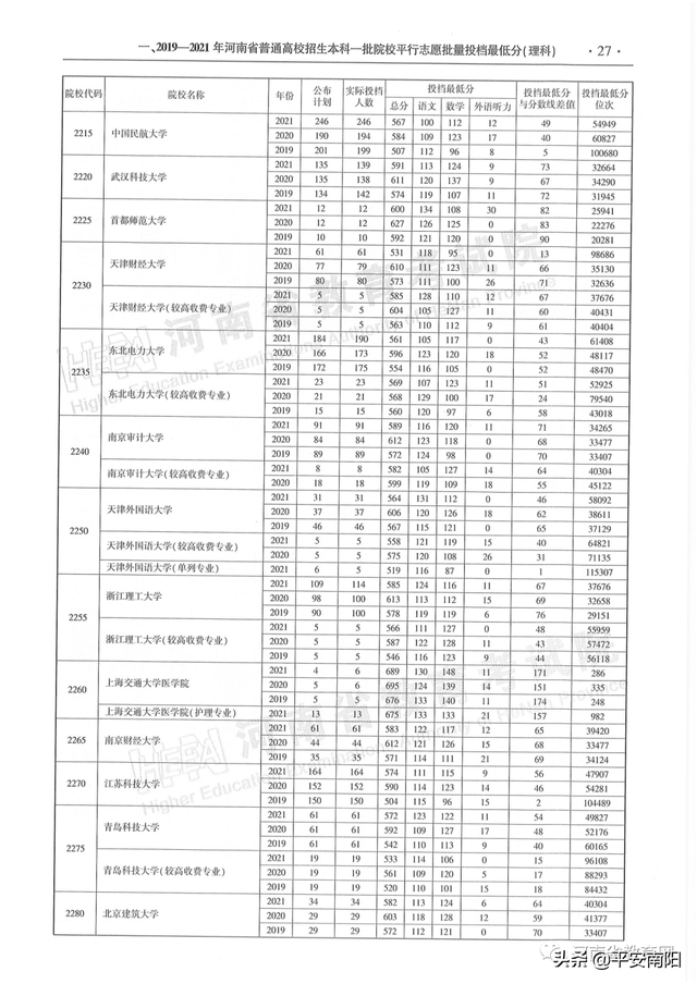 河南历年高考分数线一览表，2019年河南高考分数线已公布（河南省近三年本科一批平行投档分数线来了）