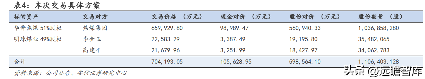 山西焦煤集团有限责任公司（坐拥山西优质资源）