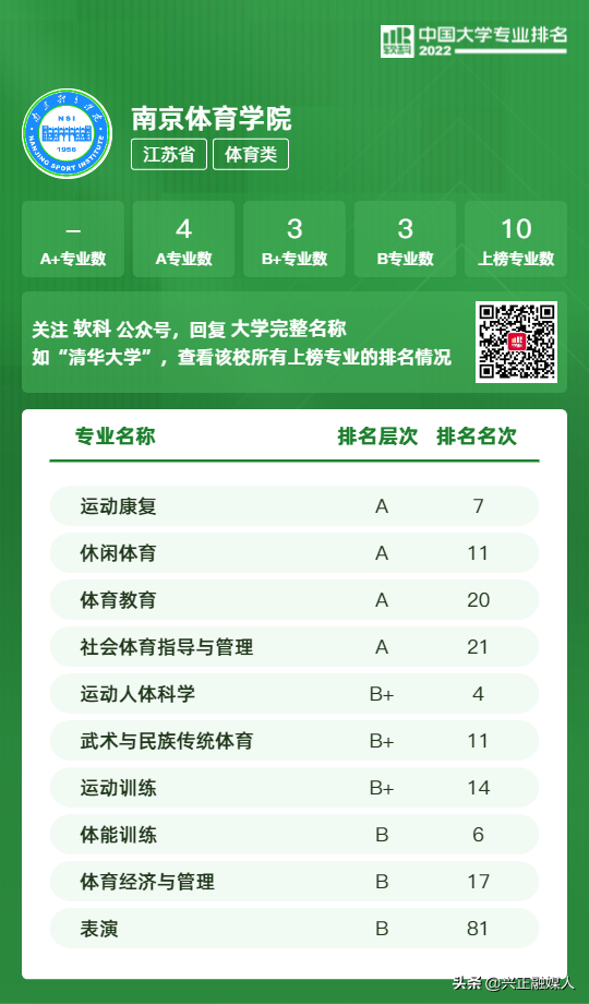 江苏本科学校有哪些学校，2021年江苏有哪些本科大学及分数线,附具体名单（<最新2022年高校专业排行榜>）