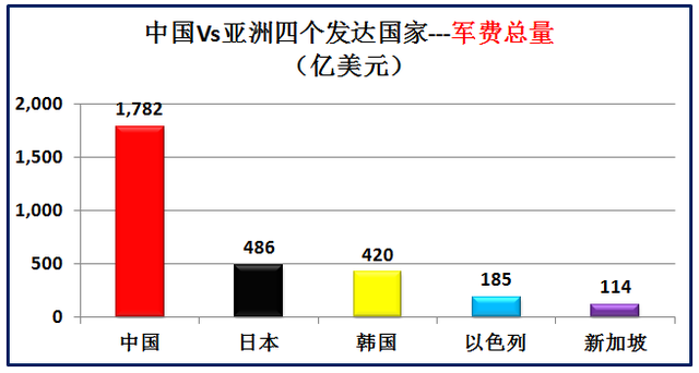 亚洲发达国家有哪些，大数据对比中国和亚洲仅有的四个发达国家