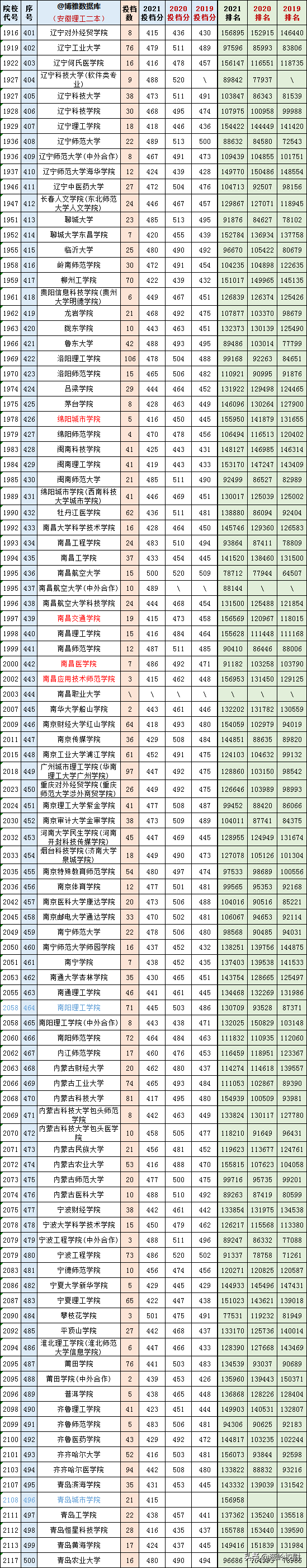 2019-2020安徽二本大学排名理科，安徽二本理科大学排名榜（安徽文理科一、二本2019-2021三年各高校投档、分数、位次对照表）
