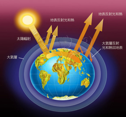温室效应的防治措施，温室效应的解决办法有哪些（温室效应及其影响）