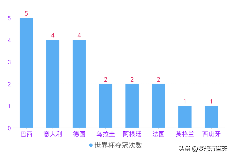 世界杯冠军次数，2018年世界杯冠军次数排名（不是花落南美洲就是欧洲）