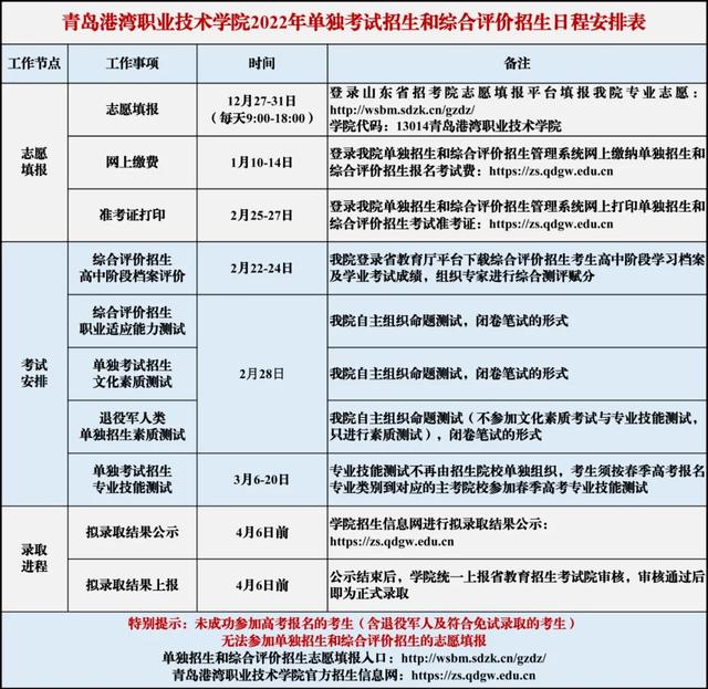 青岛港湾职业技术学院2022录取分数线，2022青岛港湾职业技术学院在内蒙古招生人数、录取分数线、位次（青岛港湾职业技术学院2022年单独招生和综合评价招生简章）