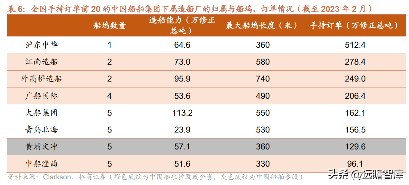 中船集团（蛰伏已久）