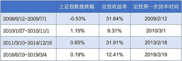 基金收益率跌到多少可以加倉股，基金收益率跌到多少可以加倉股票？