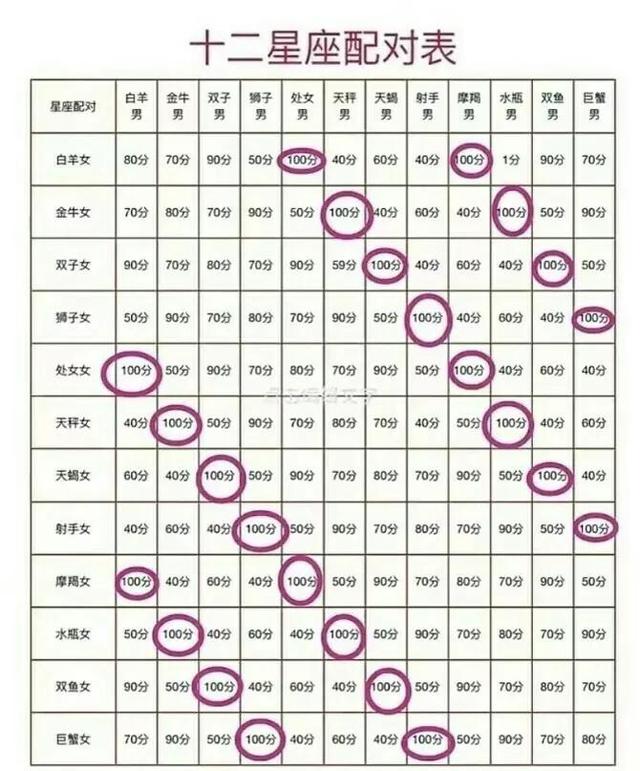 十二星座的最佳配对表，十二星座的最佳配对表闺蜜（十二星座配对表）