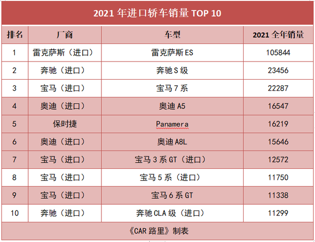 轿车排行榜2021前十名，轿车排行榜（2021年进口轿车销量TOP10丨第一名意料之中）