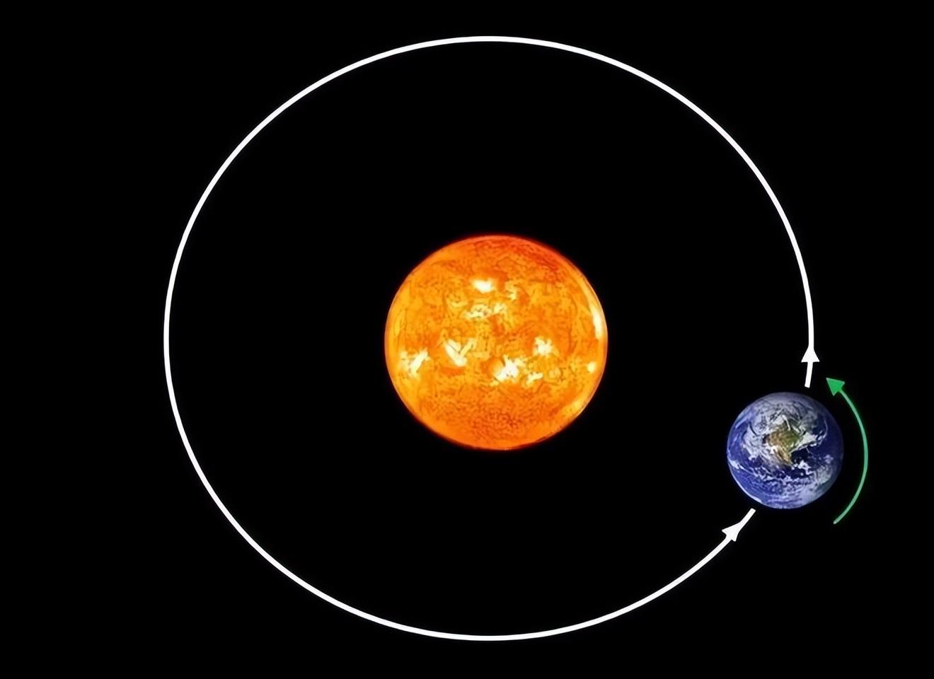 大家知道,地球绕太阳一周约1年