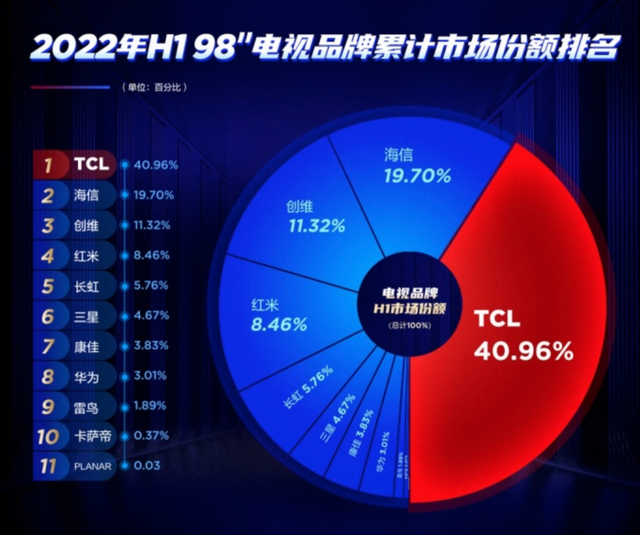 50寸电视长宽多少厘米，50寸电视长宽是多少厘米（98英寸电视入“户”）