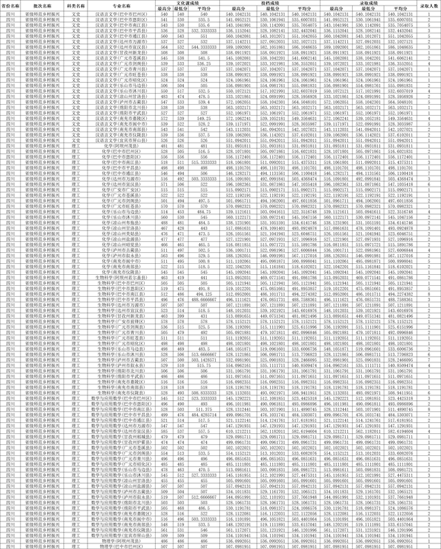 川师大录取分数线2022年是多少，川大的录取分数线是多少（四川师范大学2022年四川各批次录取线）