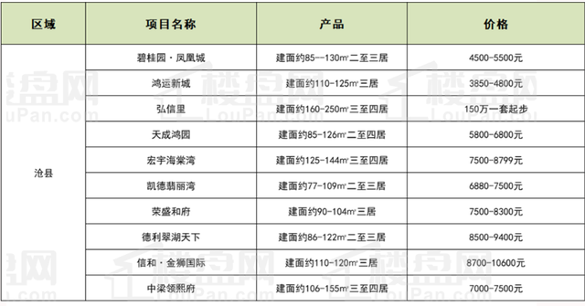 沧州房价一览表，沧州房价排名一览表最新（沧州在售楼盘最新价格一览表）