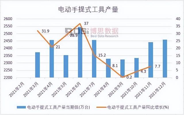 电动工具，2021年中国电动手提式工具产量月度统计表各省市产量数据
