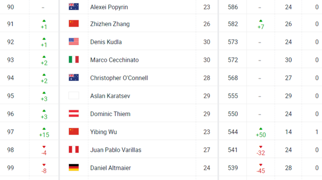 男子网球世界排名，网球男单世界排名是怎样的（中国男网2人进前100创历史）