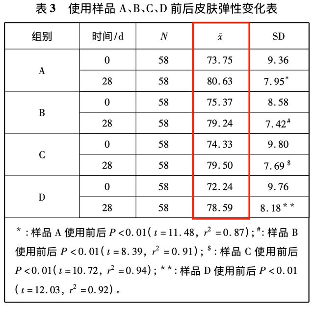 身体乳怎么用，不涂，皮肤有多大区别