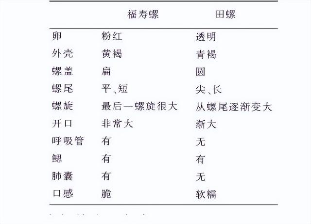 食用螺类大全，一个螺里6000条虫