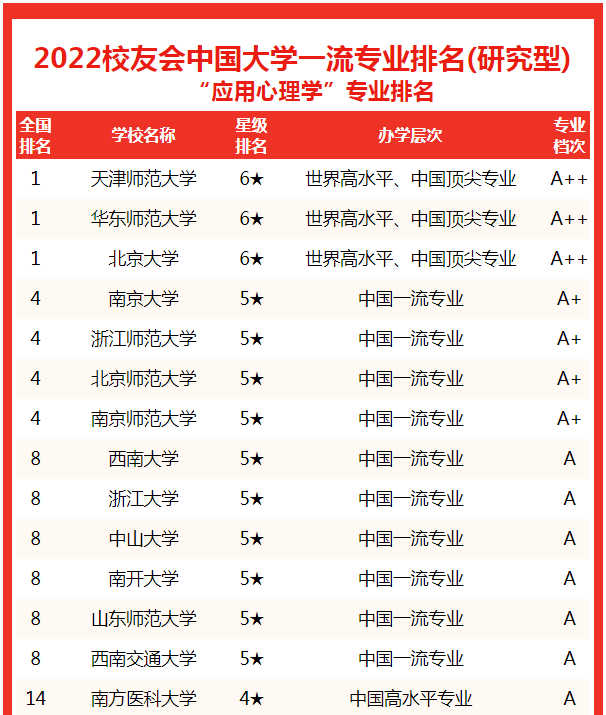 天津师范大学专业排名，2020天津师范大学重点专业及大学专业排名（2022中国大学应用心理学专业排名）