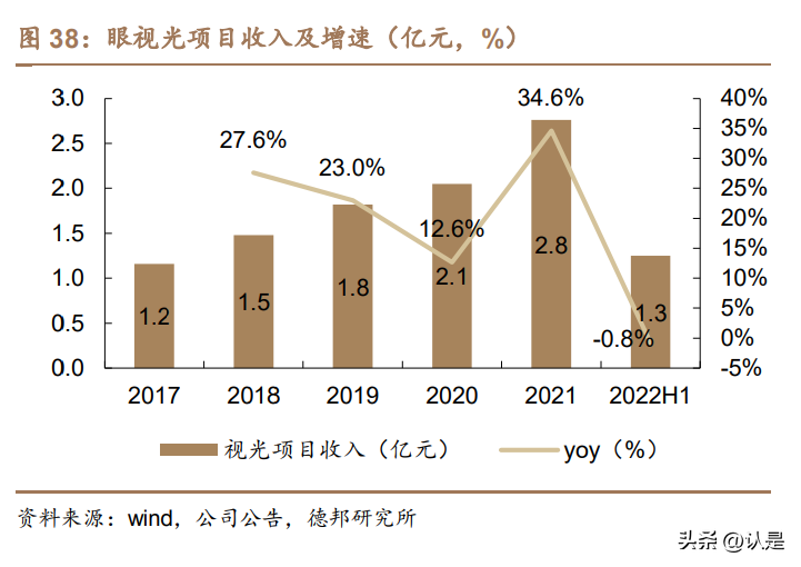 北京华德（普瑞眼科研究报告）