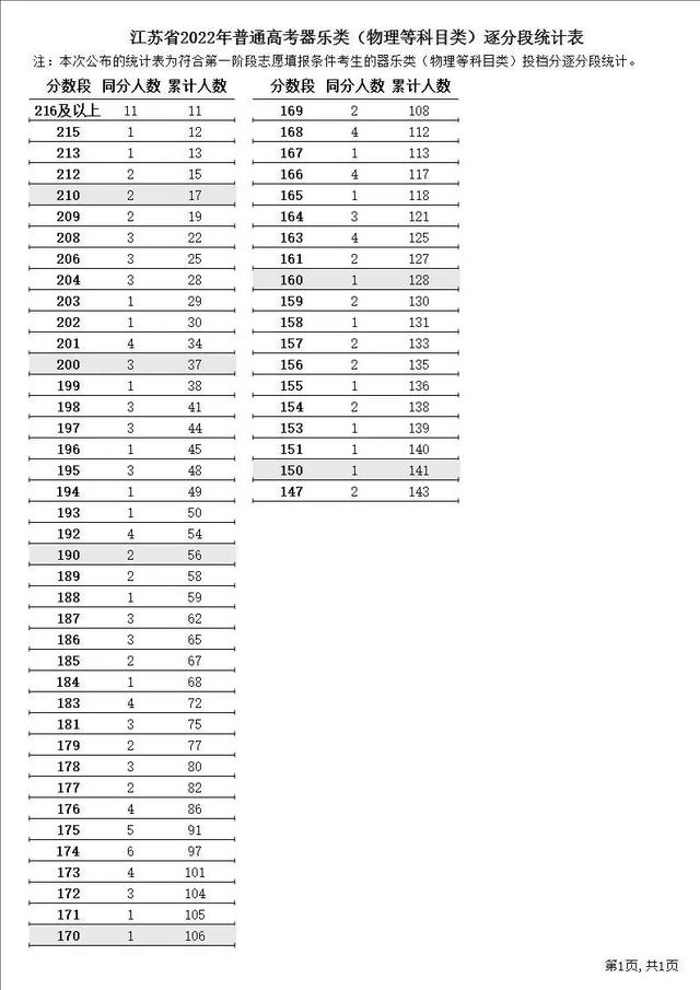 江苏二本分数线，江苏省公办二本大学及分数线（江苏高考2022年分数线以及各个分数段）