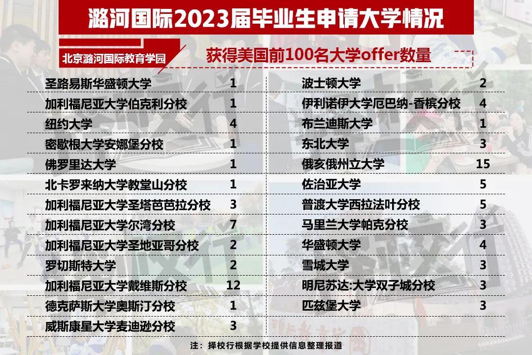 二十一世纪学校（2023国际学校升学结果出炉）