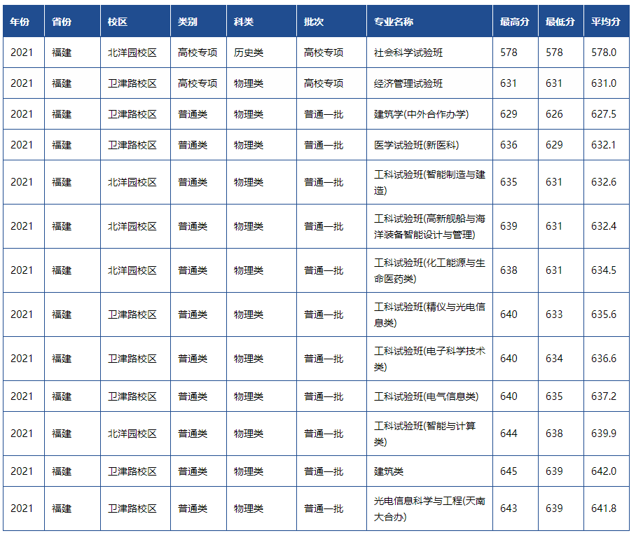 天津高考一本分数线，天津2022年高考一本分数线（天津市2022高考分数线公布）