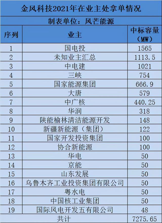 金风科技国企还是私企，中国十大风机厂排名（2021风机新增订单中标量年终盘点）