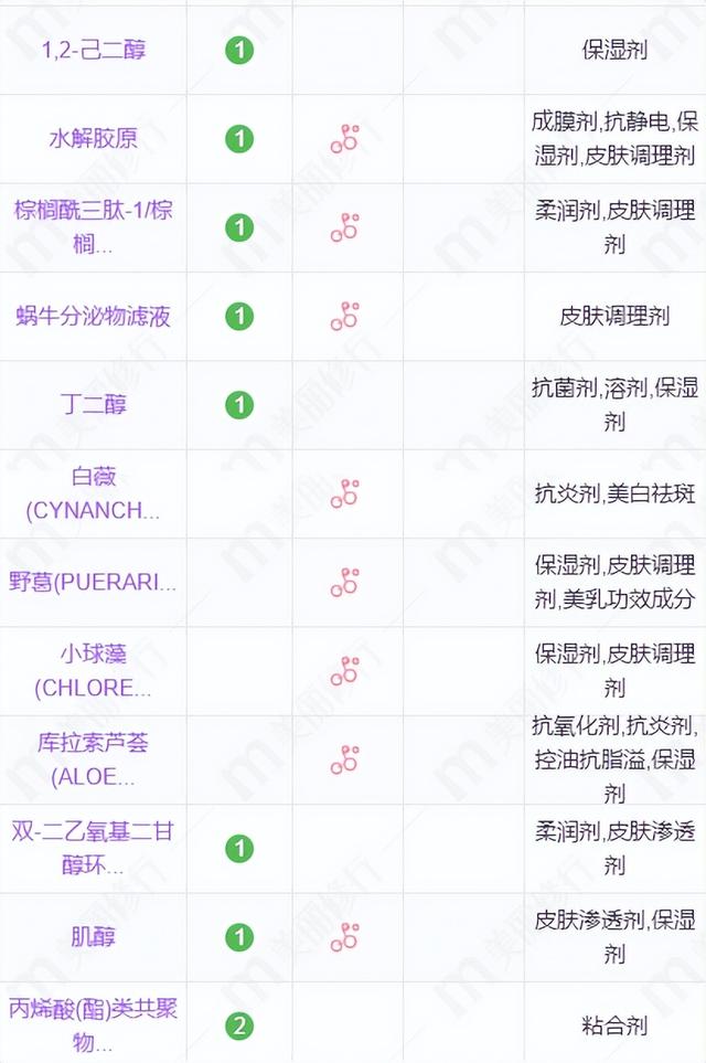 纤连蛋白对皮肤的作用，纤连蛋白对美容的效果（护肤品里的活性成分到底是什么）