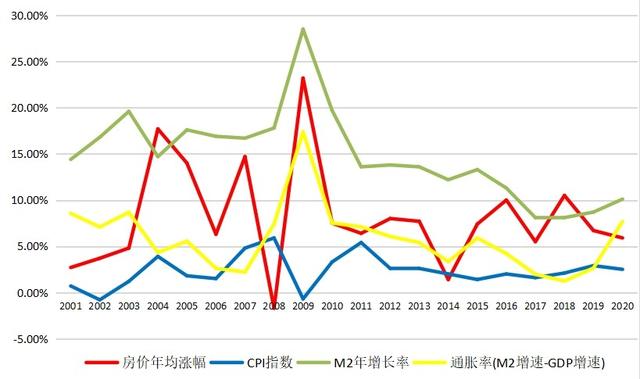 14年至今房价走势k线图，<2001-2021>走势与通胀率对比