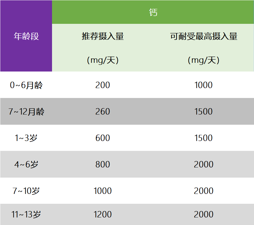 不同年齡段孩子,鈣的推薦攝入量《中國兒童鈣營養專家共識(2019 年版)