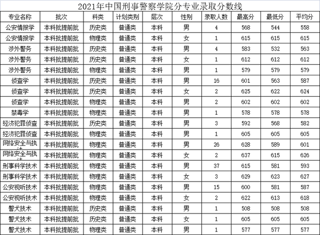 警校录取分数线，2022全国警校排名及录取分数线汇总（五所公安大学2021年在各省市录取分数线汇总）