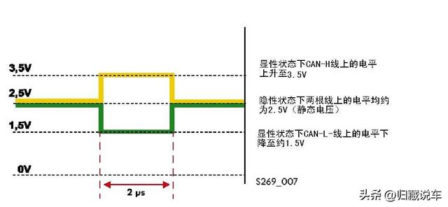 汽车can总线，can总线协议教程（一文读懂汽车CAN总线）