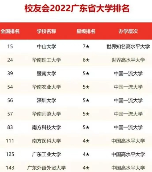暨南大学全国排名，暨南大学排名2022最新排名（2022广东省高校排名已更新）