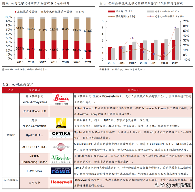 国内有名的显微镜厂家有哪些，显微镜生产企业排名（激光雷达打开长期空间）